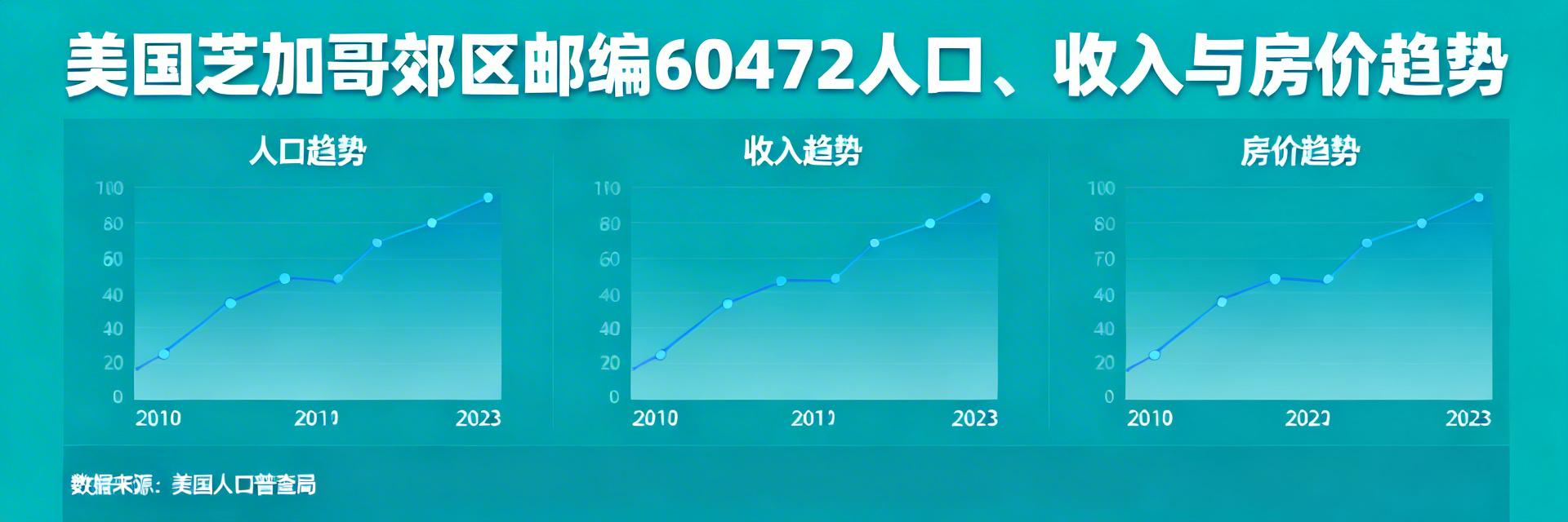 The latest data report: a deep analysis of population structure, income and housing price in 60472 zip code of the United States
